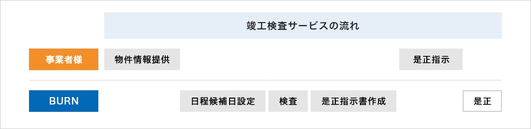 竣工検査 提供サービス バーンリペア Burn Repair