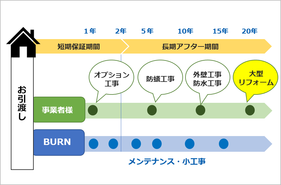 メンテナンス 小工事 提供サービス バーンリペア Burn Repair